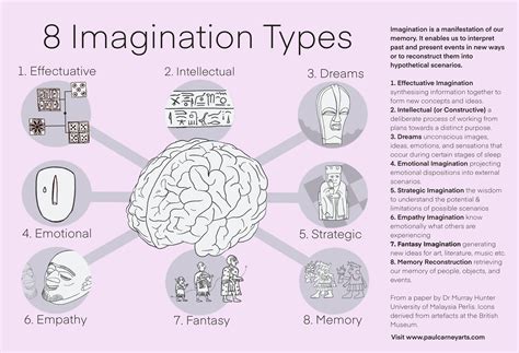 psychology of imagination definition.